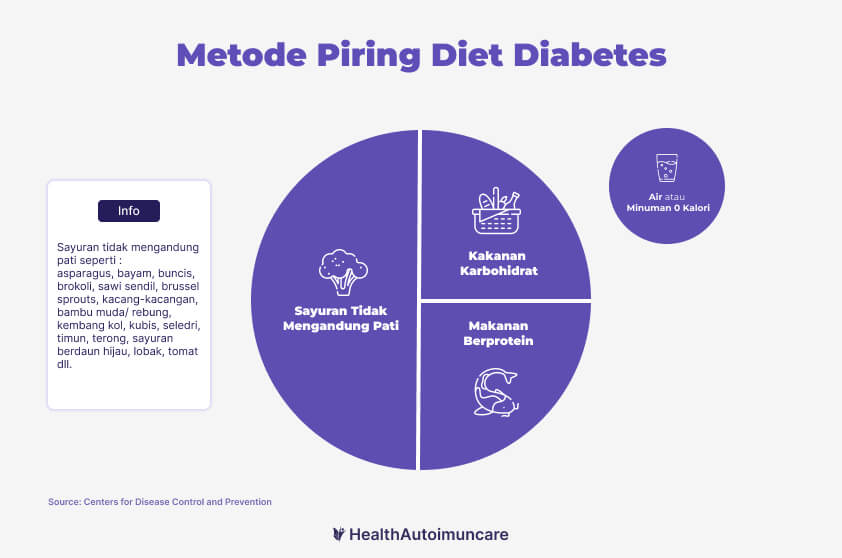 Metode Piring Diet Diabetes